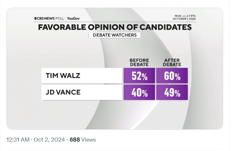 both-vance-and-walz-gained-in-favorability-among-debate-v0-3n3i3dzcu9sd1.webp